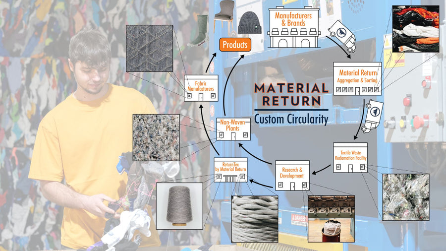 Ravenox & Material Return: Revolutionizing Rope Recycling in NC