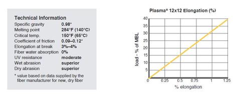 Plasma 12 x 12 Mooring Lines Lifting Ropes Winches Pulling Offshore Oil & Gas Windmills ATV Jeep Elongation Chart (4563252281434)
